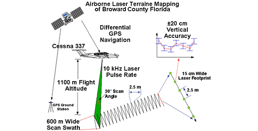 An Airborne Laser Topographic Mapping Study